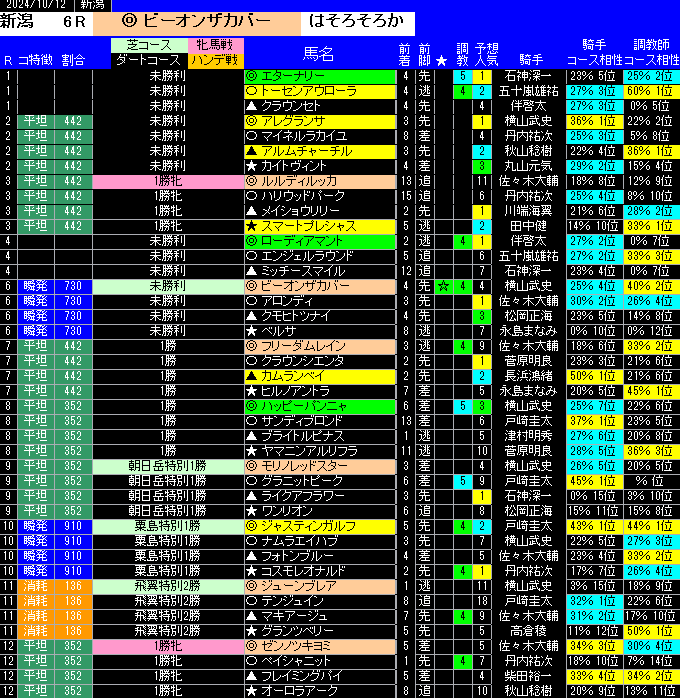 12日新潟の全レース予想