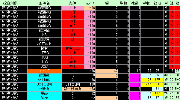 新潟牝馬ステークス好条件低条件表