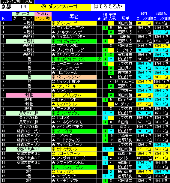 6日京都の全レース予想