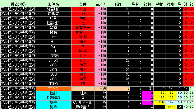 アルゼンチン共和国杯好条件低条件表