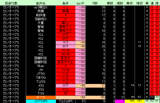 カシオペアステークス好条件低条件表