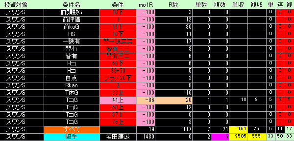 スワンステークス好条件低条件表