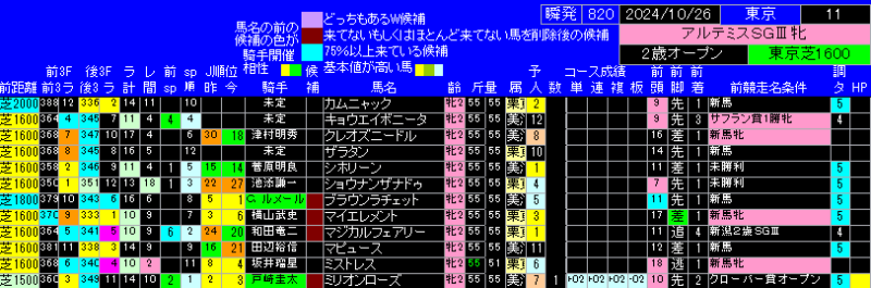 アルテミスステークス出馬表