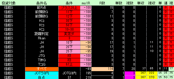 信越ステークス好条件低条件表