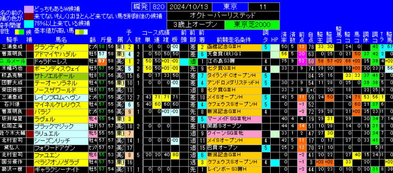 オクトーバーステークス勝手にランキング表