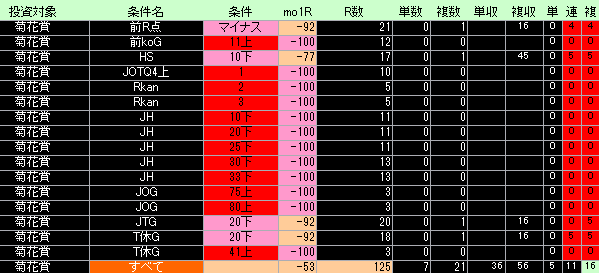 菊花賞好条件低条件表