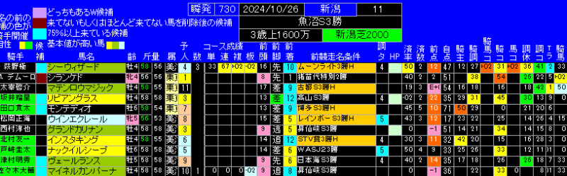 魚沼ステークス有力馬ランキング表