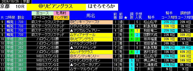 特別戦全レース予想京都