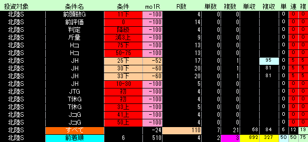 北陸ステークス好条件低条件表