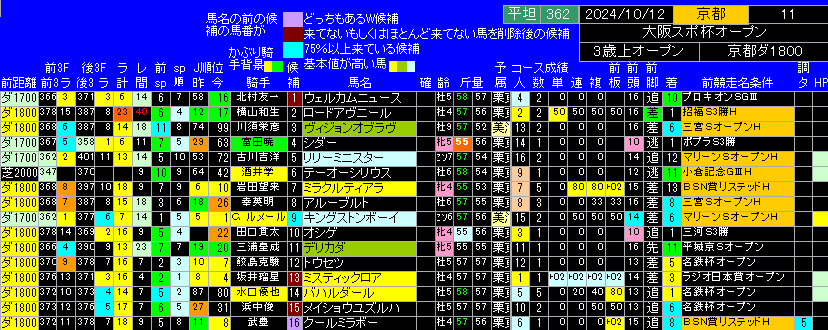 大阪スポーツ杯出馬表