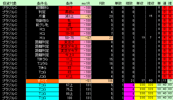 ブラジルカップ好条件低条件表