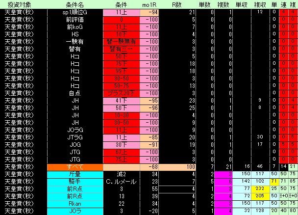 天皇賞秋好条件低条件表