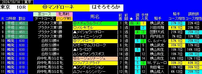 東京特別戦予想