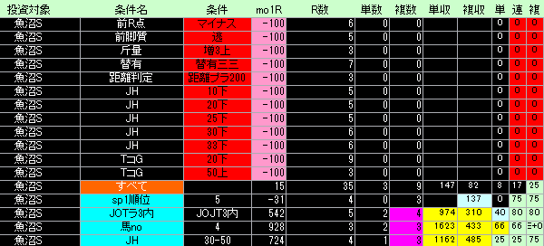 魚沼ステークス好条件低条件表