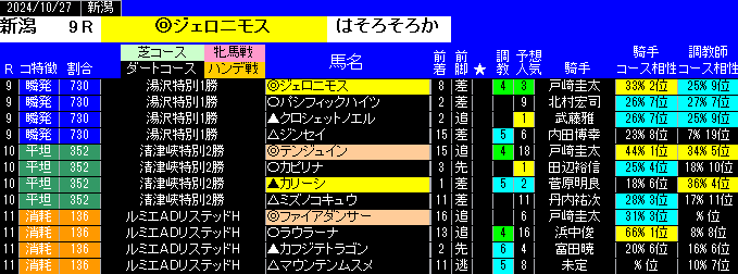 特別戦全レース予想新潟