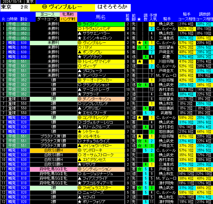 14日東京の全レース予想