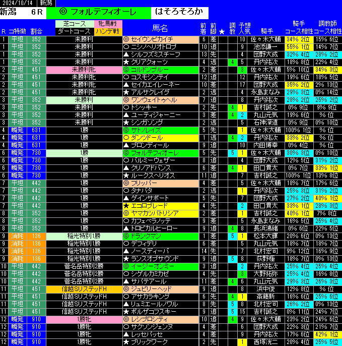 14日新潟の全レース予想