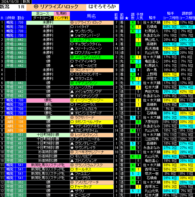 新潟全レース予想