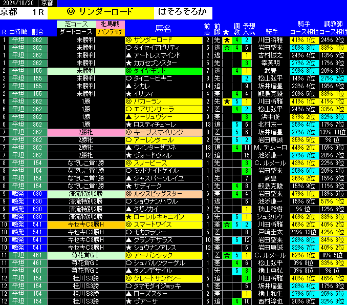 京都全レース予想