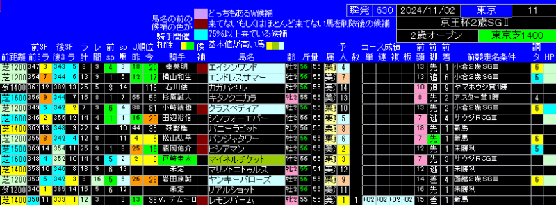 京王杯2歳ステークス出馬表