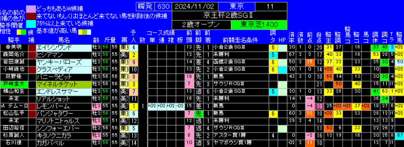 京王杯2歳ステークス有力馬ランキング表