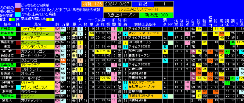 ルミエールオータムダッシュ有力馬ランキング表