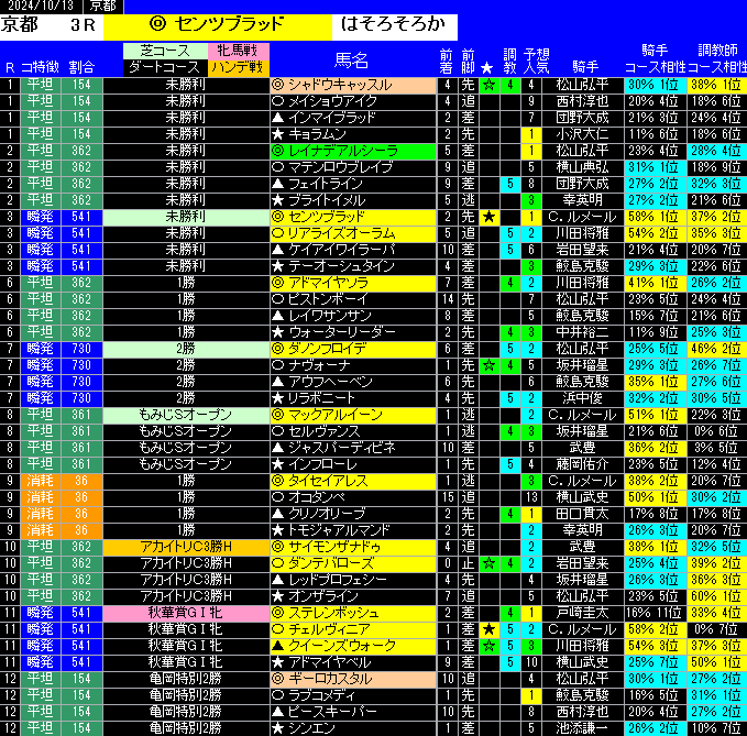 13日京都の全レース予想