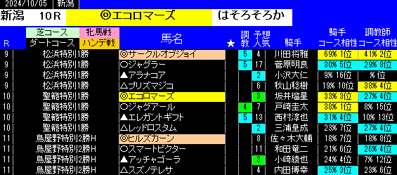 新潟特別戦の予想印