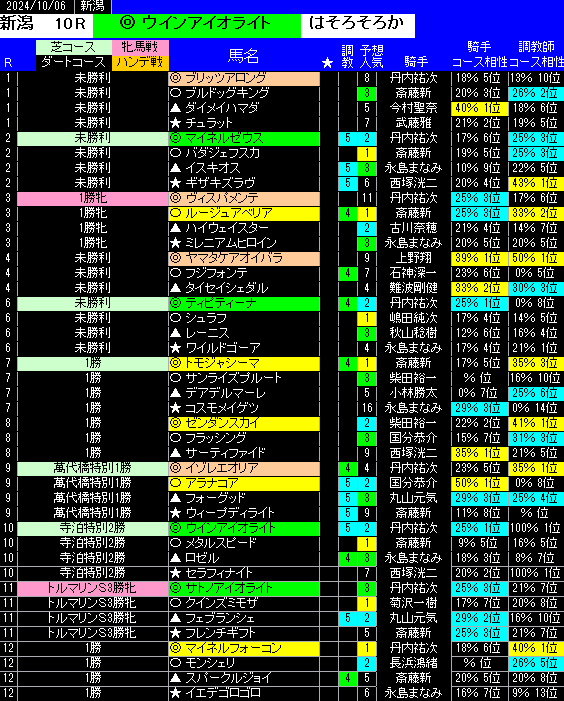 6日新潟の全レース予想