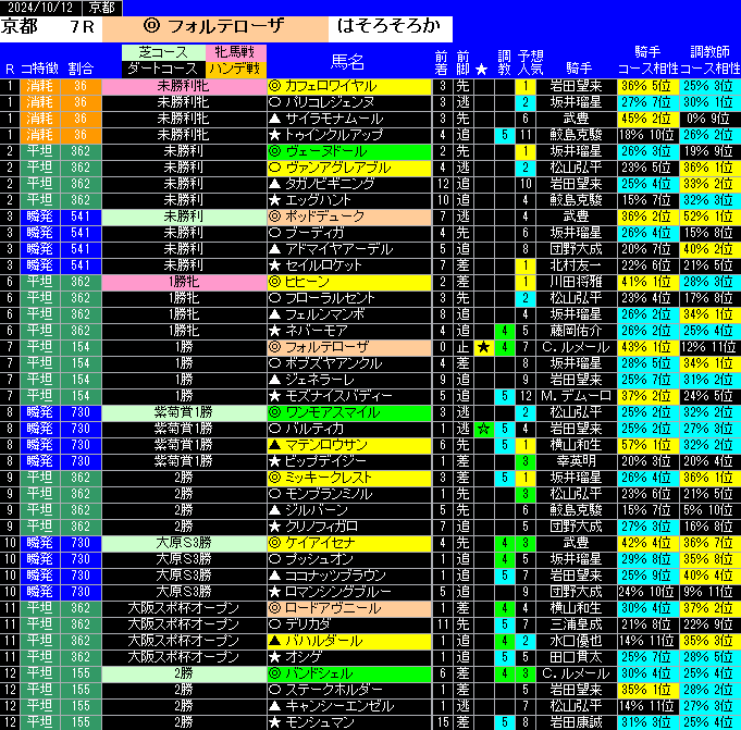 12日京都の全レース予想