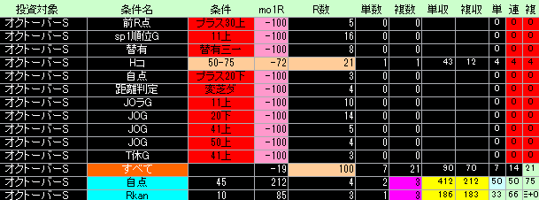 オクトーバーステークス好条件低条件表