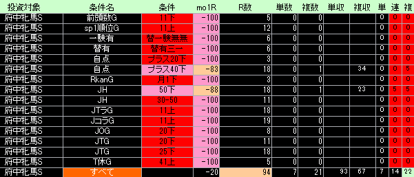 府中牝馬ステークス好条件低条件表