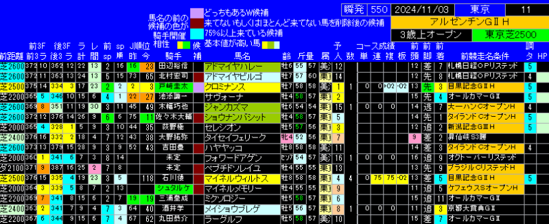 アルゼンチン共和国杯出馬表