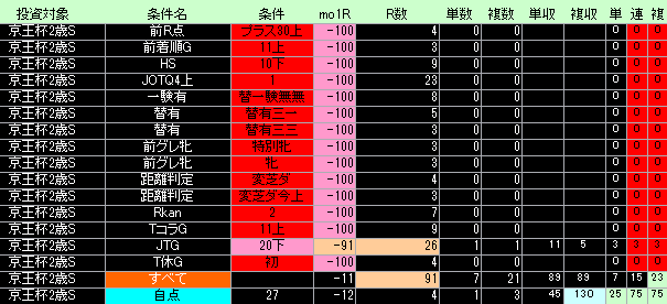 京王杯2歳ステークス好条件低条件表