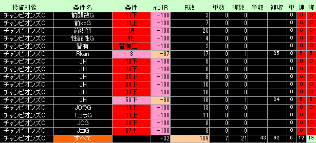 チャンピオンズカップ好条件低条件表