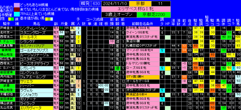 エリザベス女王杯有力馬ランキング表