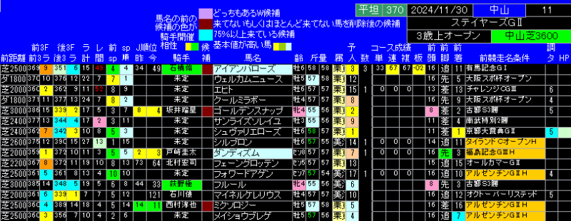 ステイヤーズステークス出馬表