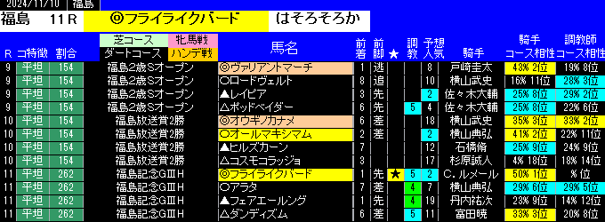 特別戦全レース予想福島