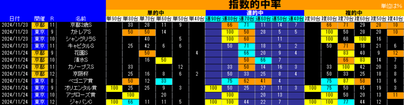 指数的中率表