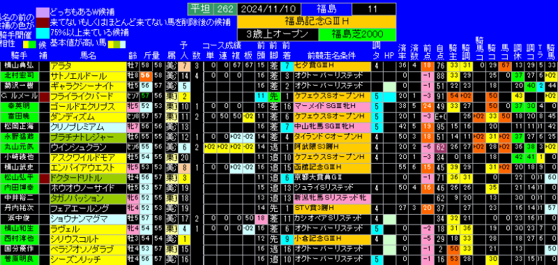 福島記念有力馬ランキング表