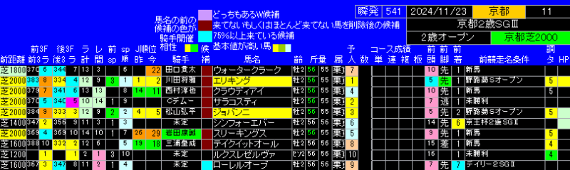 京都2歳ステークス出馬表