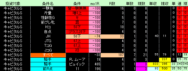 キャピタルステークス好条件低条件表