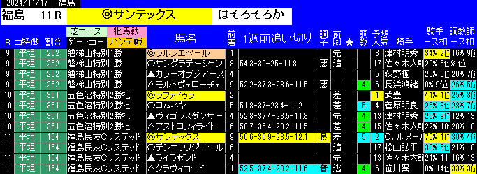 特別戦全レース予想福島