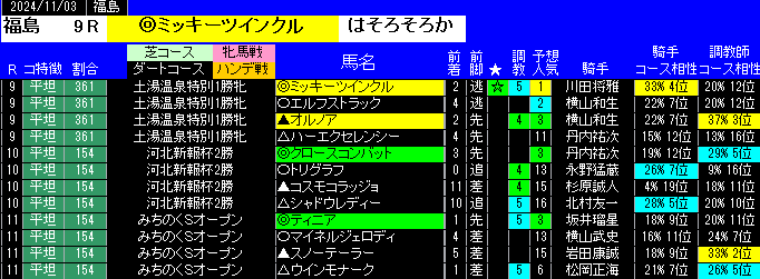 特別戦全レース予想福島