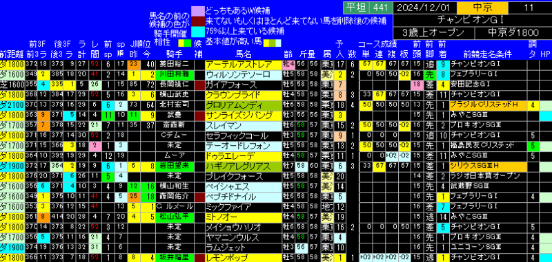 チャンピオンズカップ出馬表