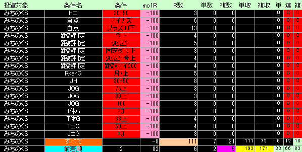 みちのくステークス好条件低条件表