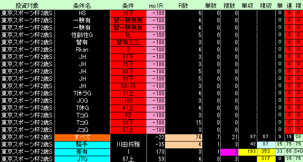 東京スポーツ杯2歳ステークス好条件低条件表