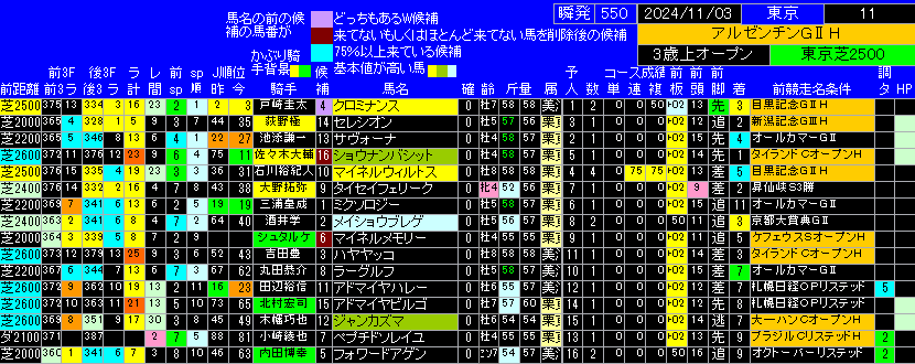 アルゼンチン共和国杯出馬表