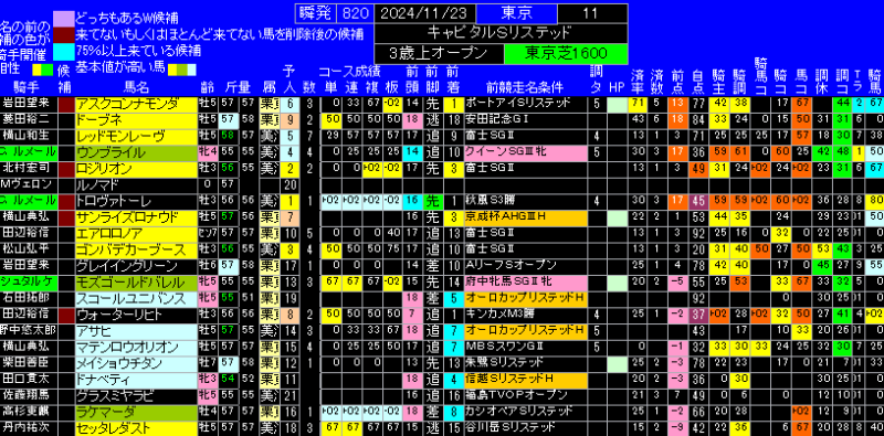 キャピタルステークス有力馬ランキング表