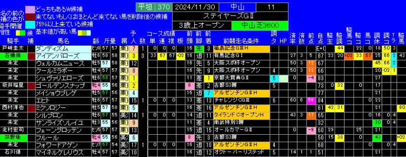 ステイヤーズステークス有力馬ランキング表